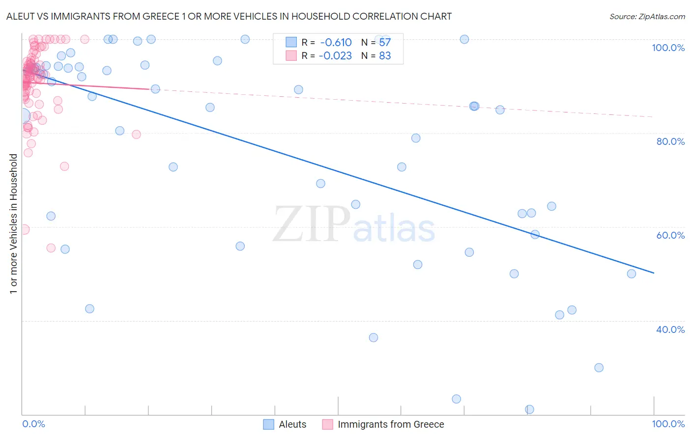 Aleut vs Immigrants from Greece 1 or more Vehicles in Household