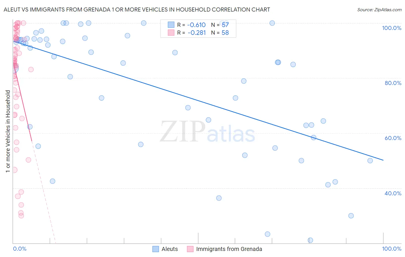 Aleut vs Immigrants from Grenada 1 or more Vehicles in Household