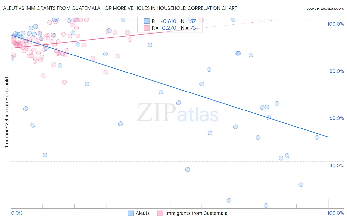 Aleut vs Immigrants from Guatemala 1 or more Vehicles in Household