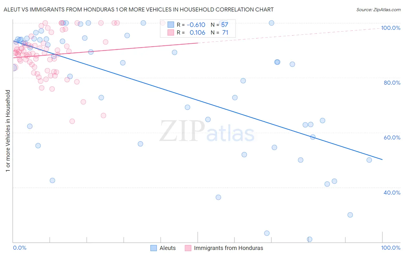Aleut vs Immigrants from Honduras 1 or more Vehicles in Household