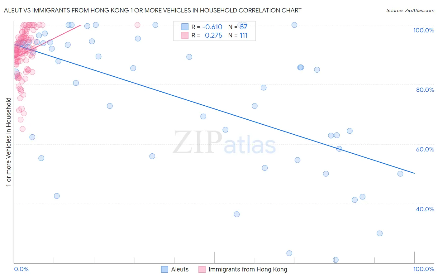 Aleut vs Immigrants from Hong Kong 1 or more Vehicles in Household