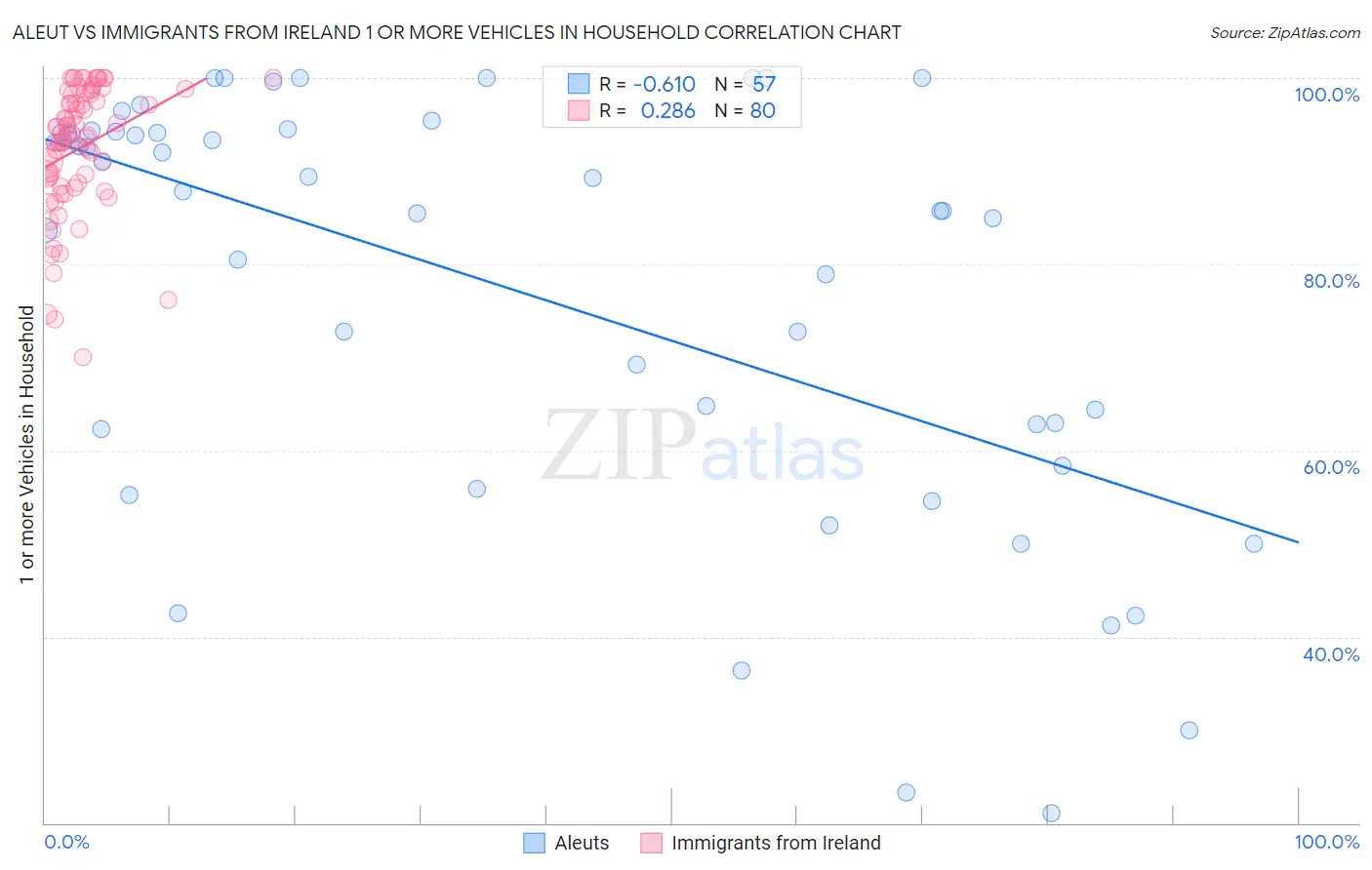Aleut vs Immigrants from Ireland 1 or more Vehicles in Household