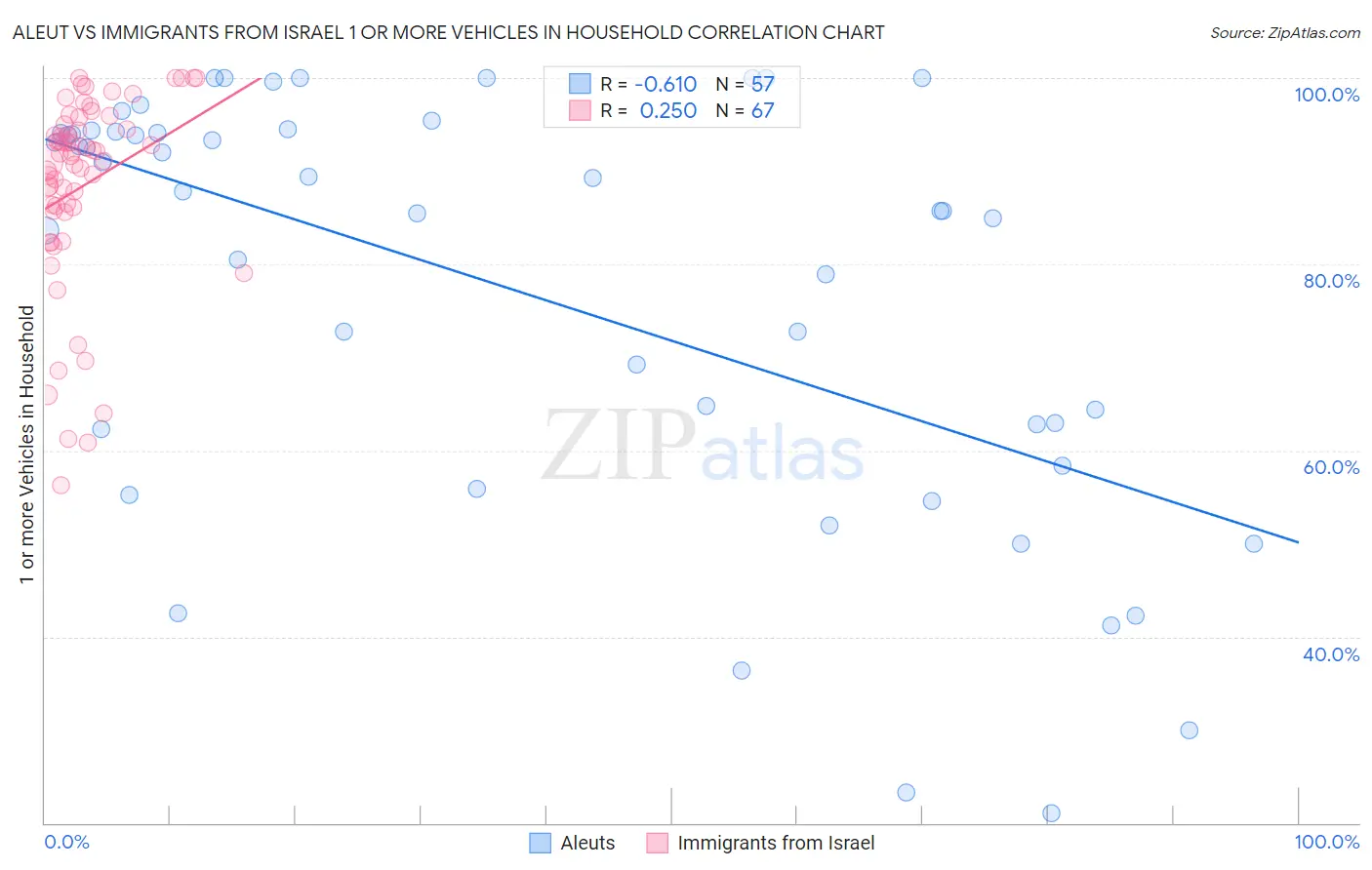 Aleut vs Immigrants from Israel 1 or more Vehicles in Household
