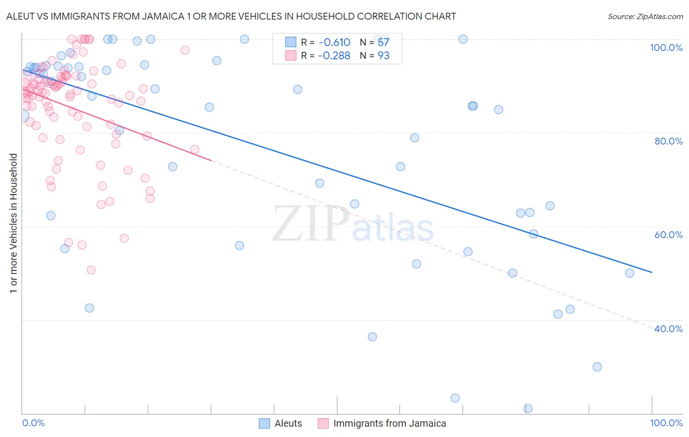 Aleut vs Immigrants from Jamaica 1 or more Vehicles in Household