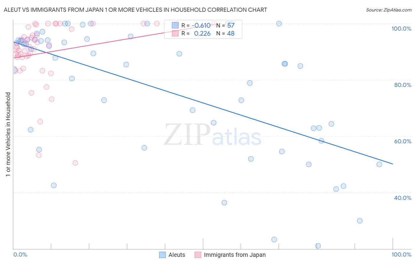 Aleut vs Immigrants from Japan 1 or more Vehicles in Household