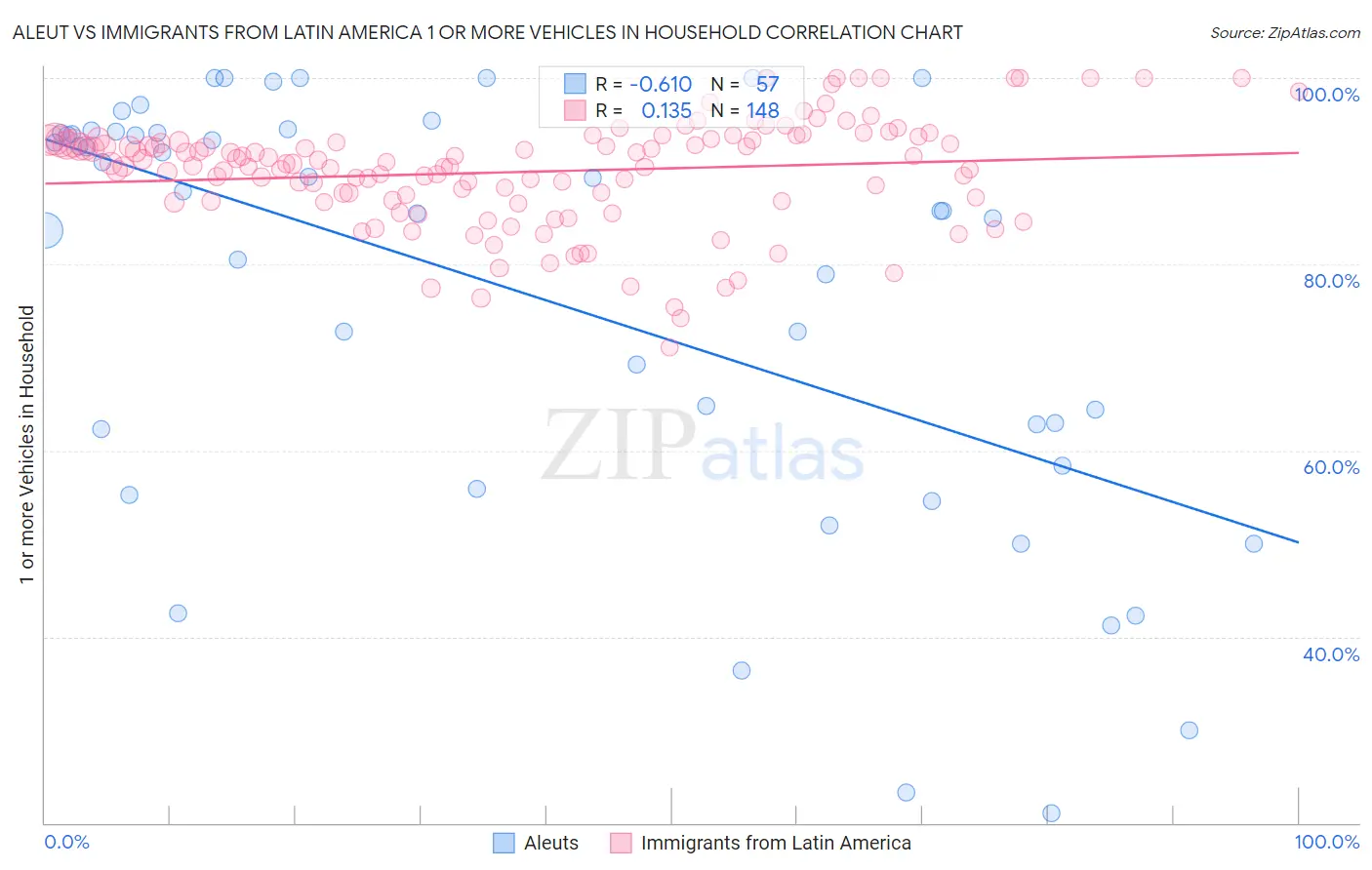 Aleut vs Immigrants from Latin America 1 or more Vehicles in Household