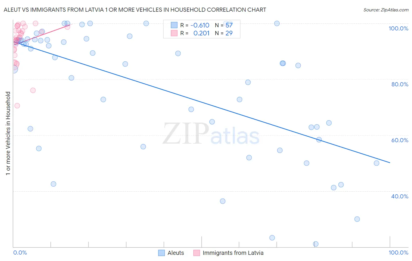 Aleut vs Immigrants from Latvia 1 or more Vehicles in Household
