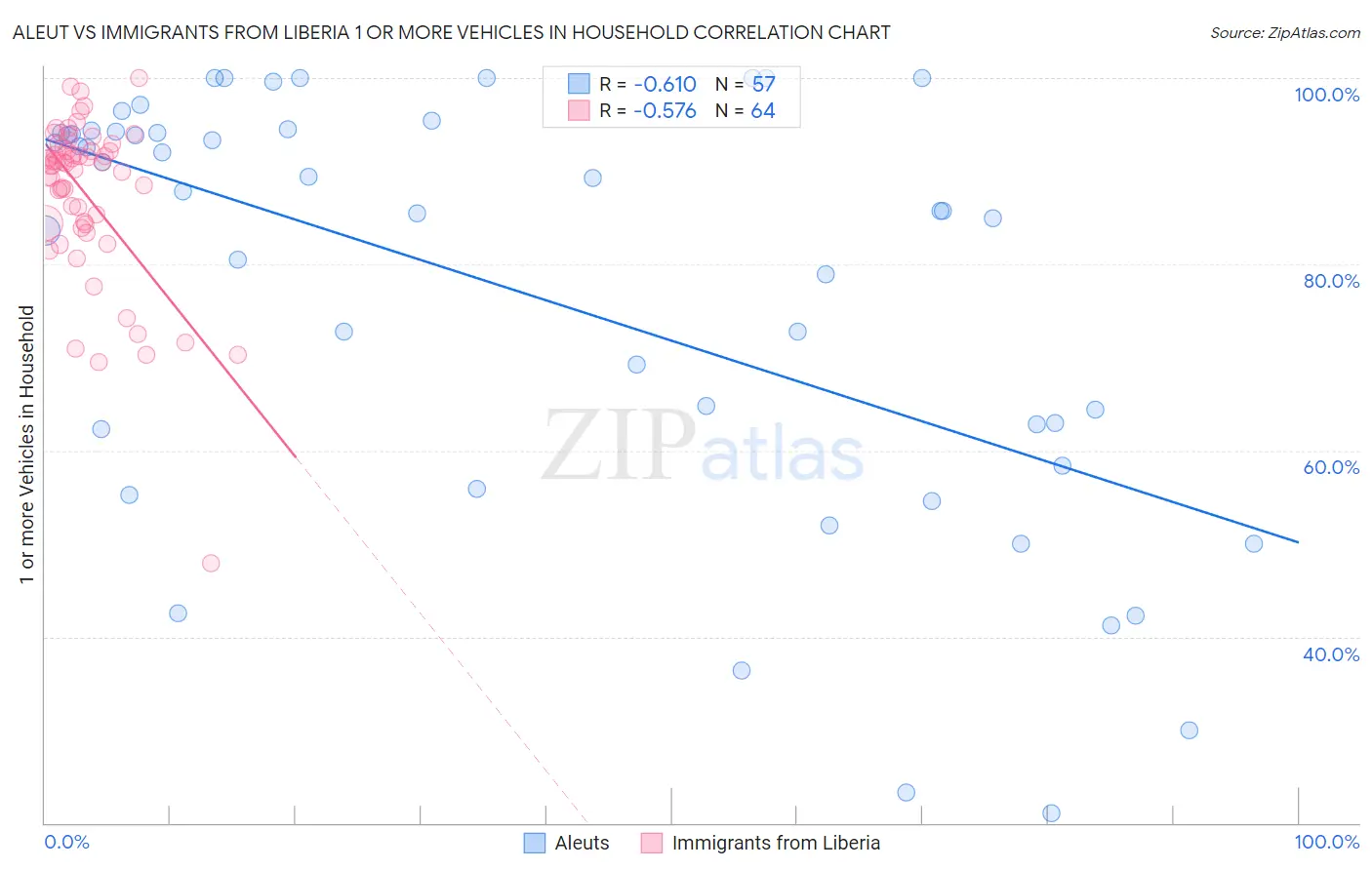 Aleut vs Immigrants from Liberia 1 or more Vehicles in Household