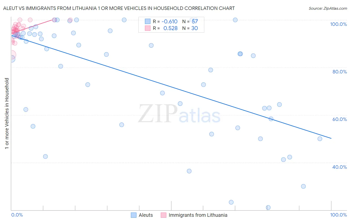 Aleut vs Immigrants from Lithuania 1 or more Vehicles in Household