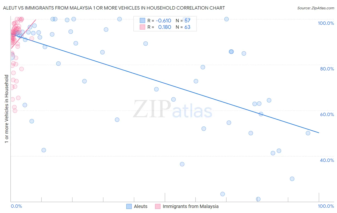 Aleut vs Immigrants from Malaysia 1 or more Vehicles in Household