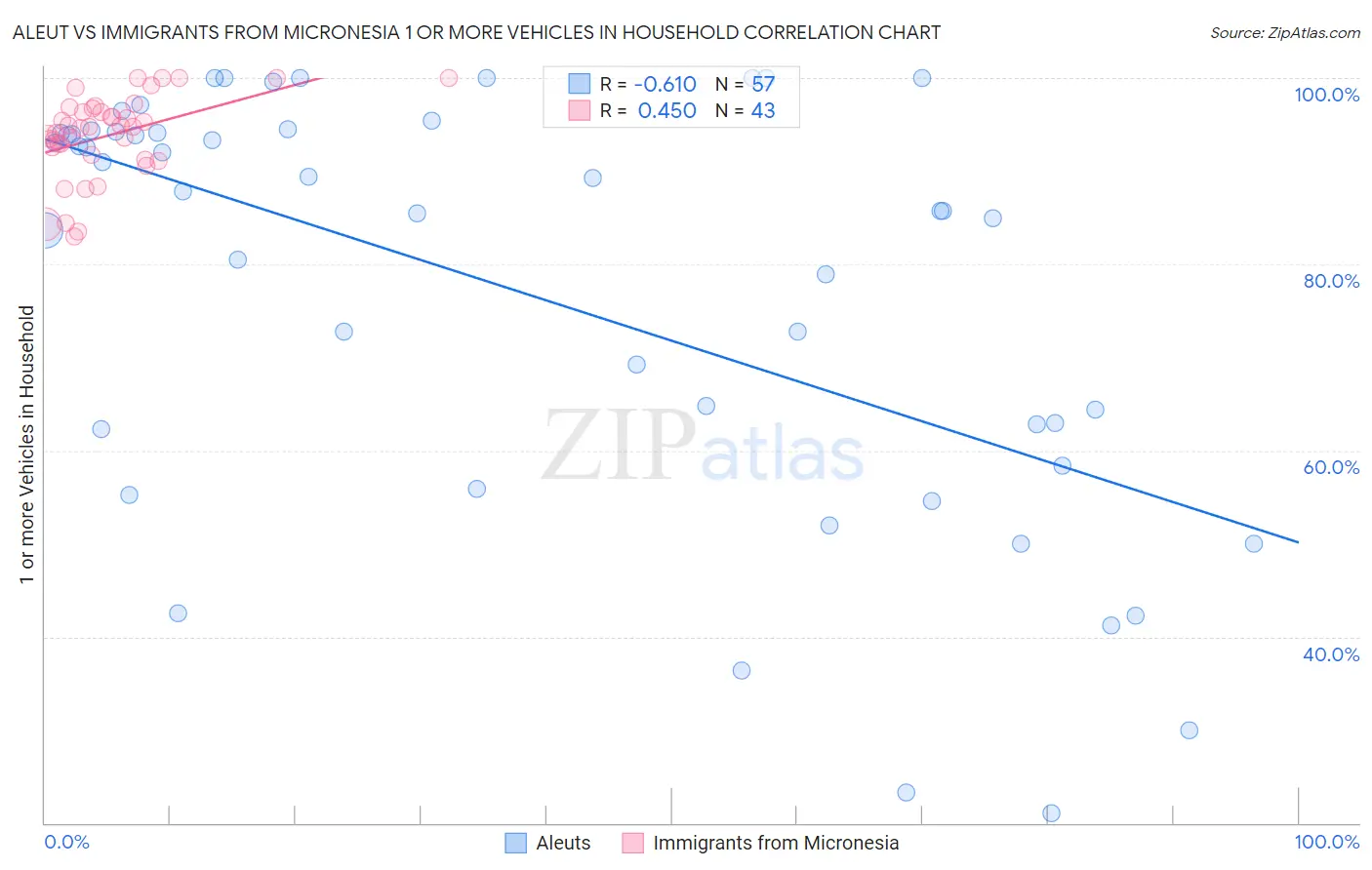 Aleut vs Immigrants from Micronesia 1 or more Vehicles in Household