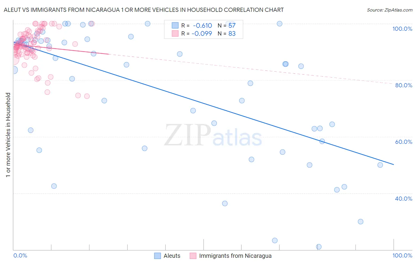 Aleut vs Immigrants from Nicaragua 1 or more Vehicles in Household