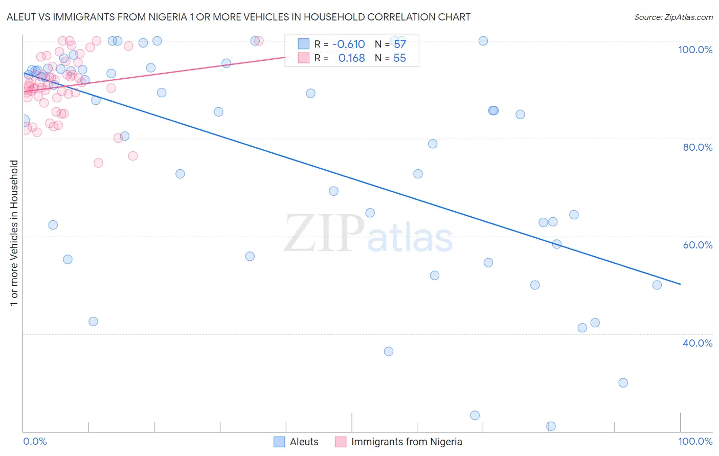 Aleut vs Immigrants from Nigeria 1 or more Vehicles in Household