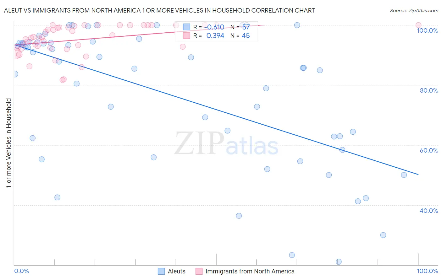 Aleut vs Immigrants from North America 1 or more Vehicles in Household