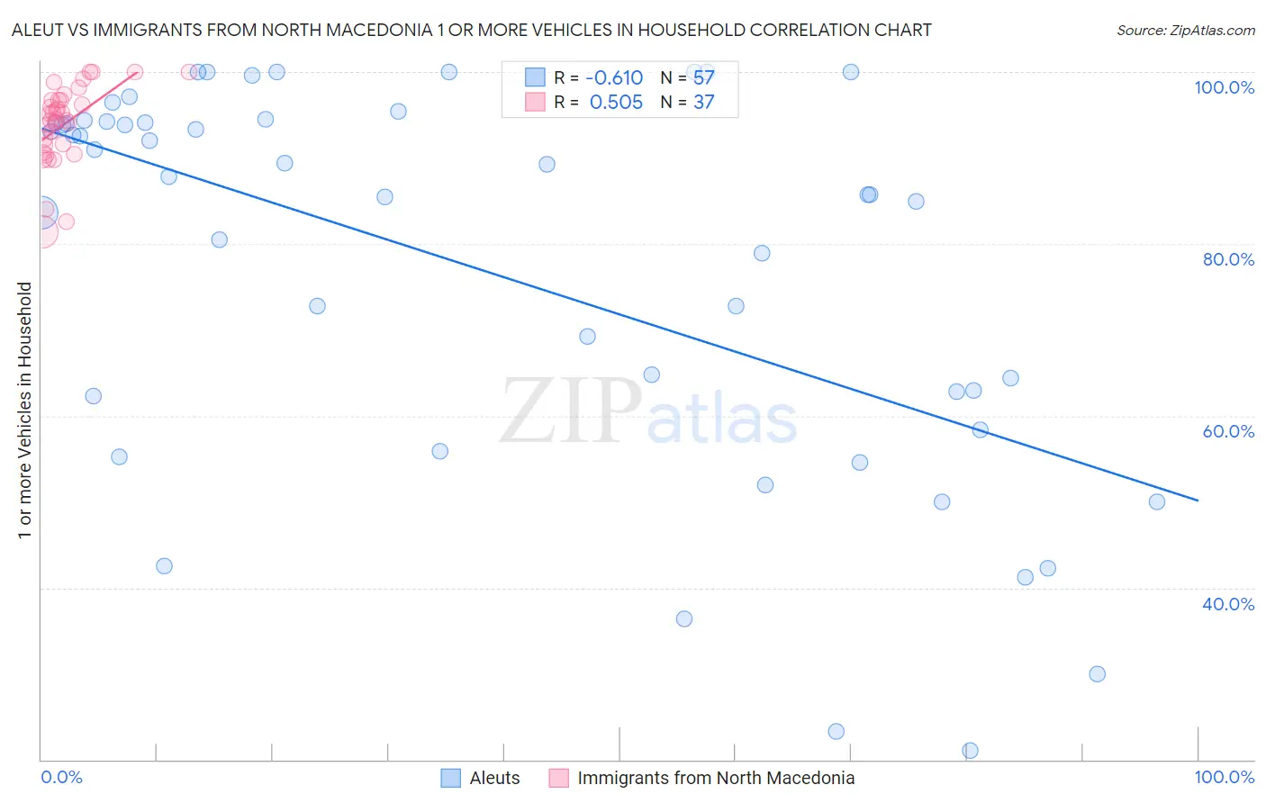Aleut vs Immigrants from North Macedonia 1 or more Vehicles in Household