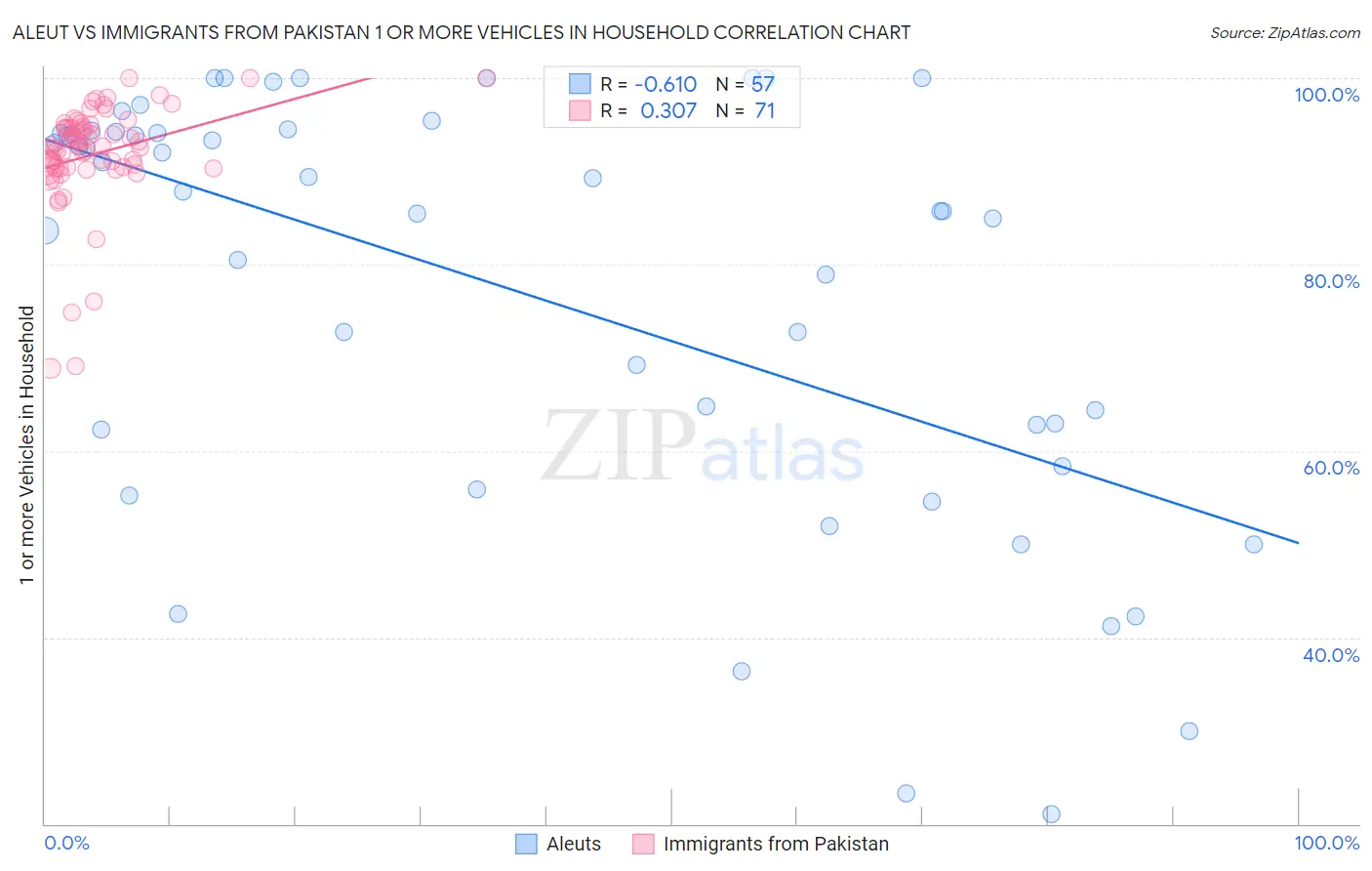 Aleut vs Immigrants from Pakistan 1 or more Vehicles in Household