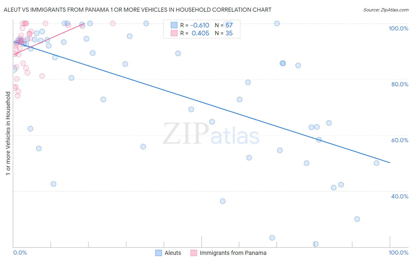 Aleut vs Immigrants from Panama 1 or more Vehicles in Household