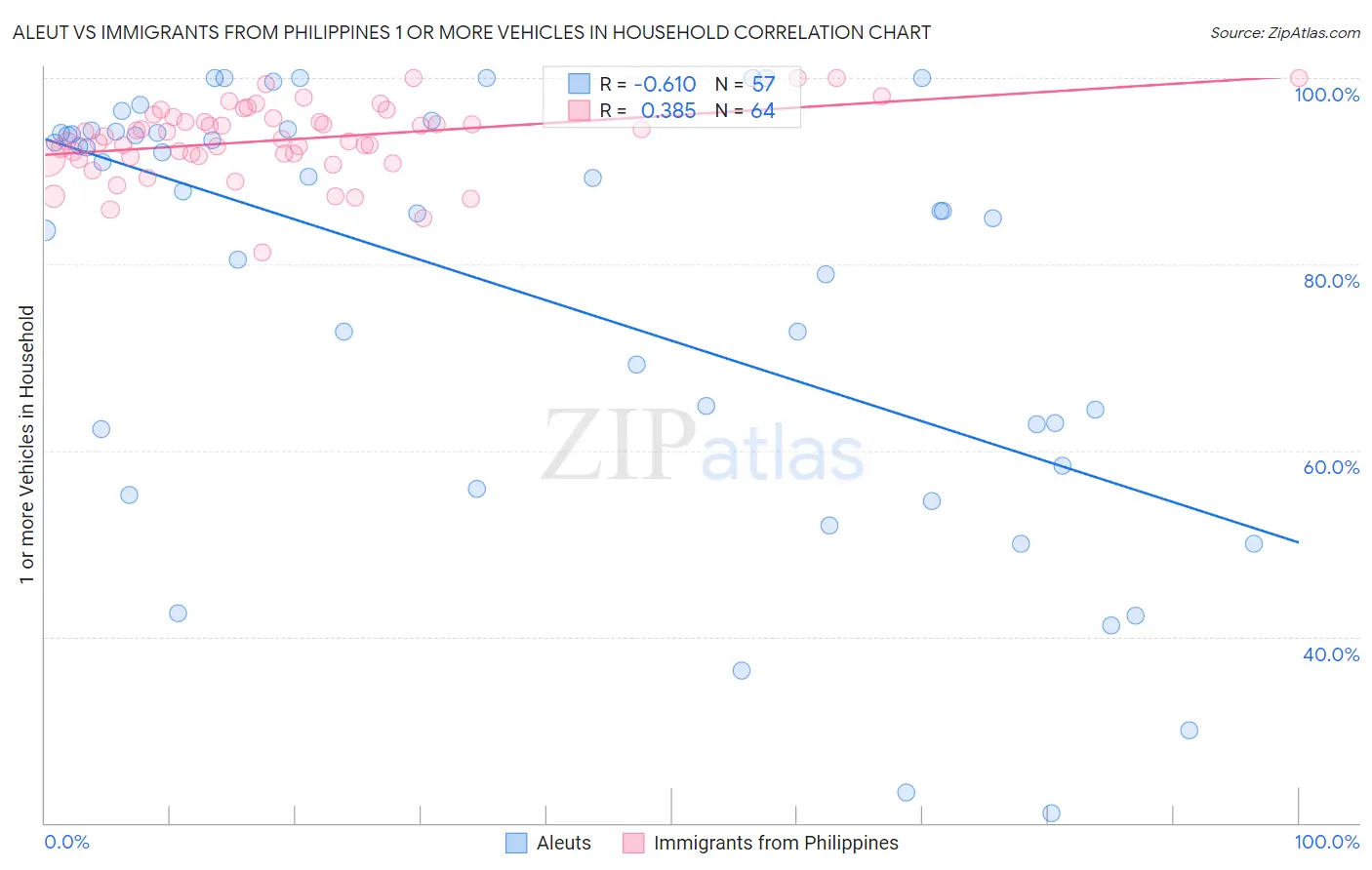 Aleut vs Immigrants from Philippines 1 or more Vehicles in Household