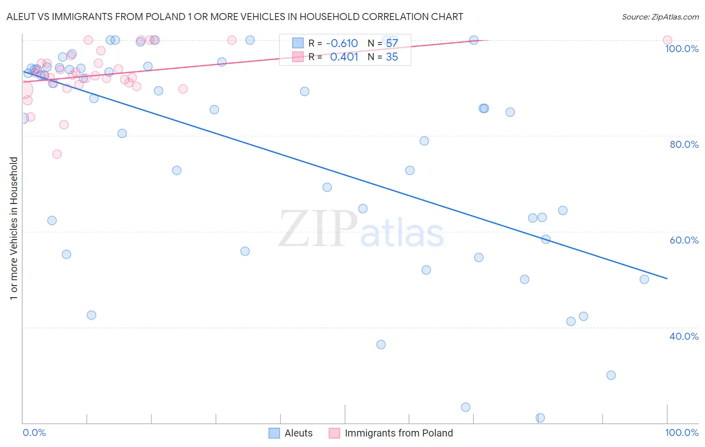 Aleut vs Immigrants from Poland 1 or more Vehicles in Household