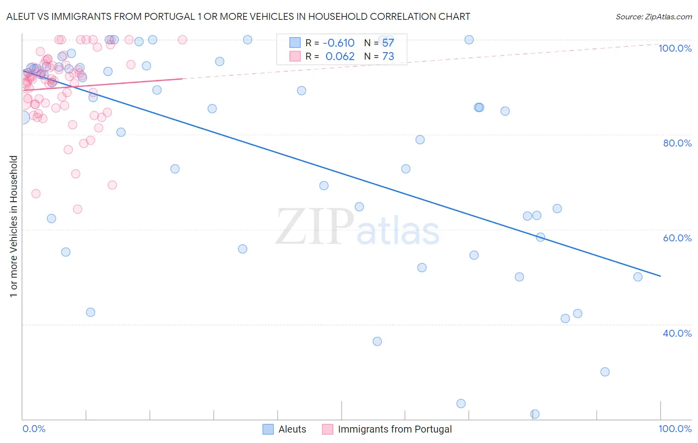 Aleut vs Immigrants from Portugal 1 or more Vehicles in Household