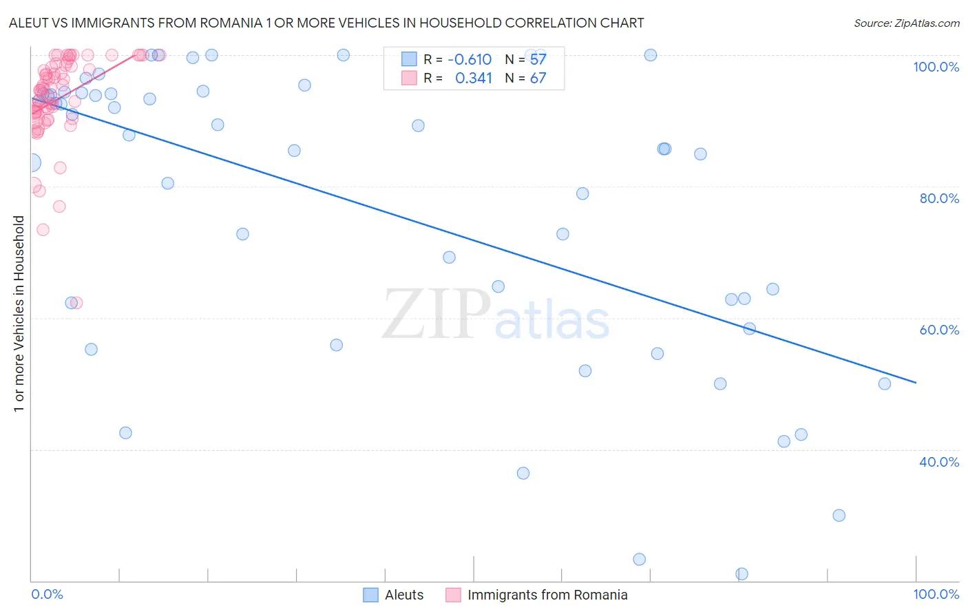 Aleut vs Immigrants from Romania 1 or more Vehicles in Household