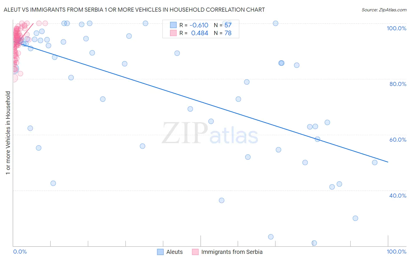 Aleut vs Immigrants from Serbia 1 or more Vehicles in Household