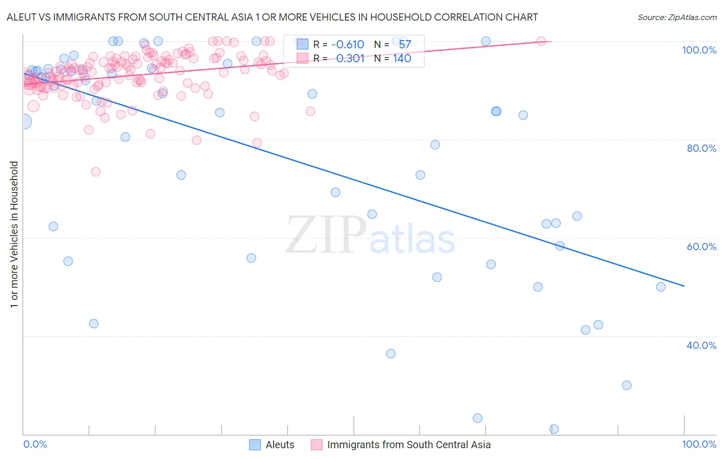 Aleut vs Immigrants from South Central Asia 1 or more Vehicles in Household