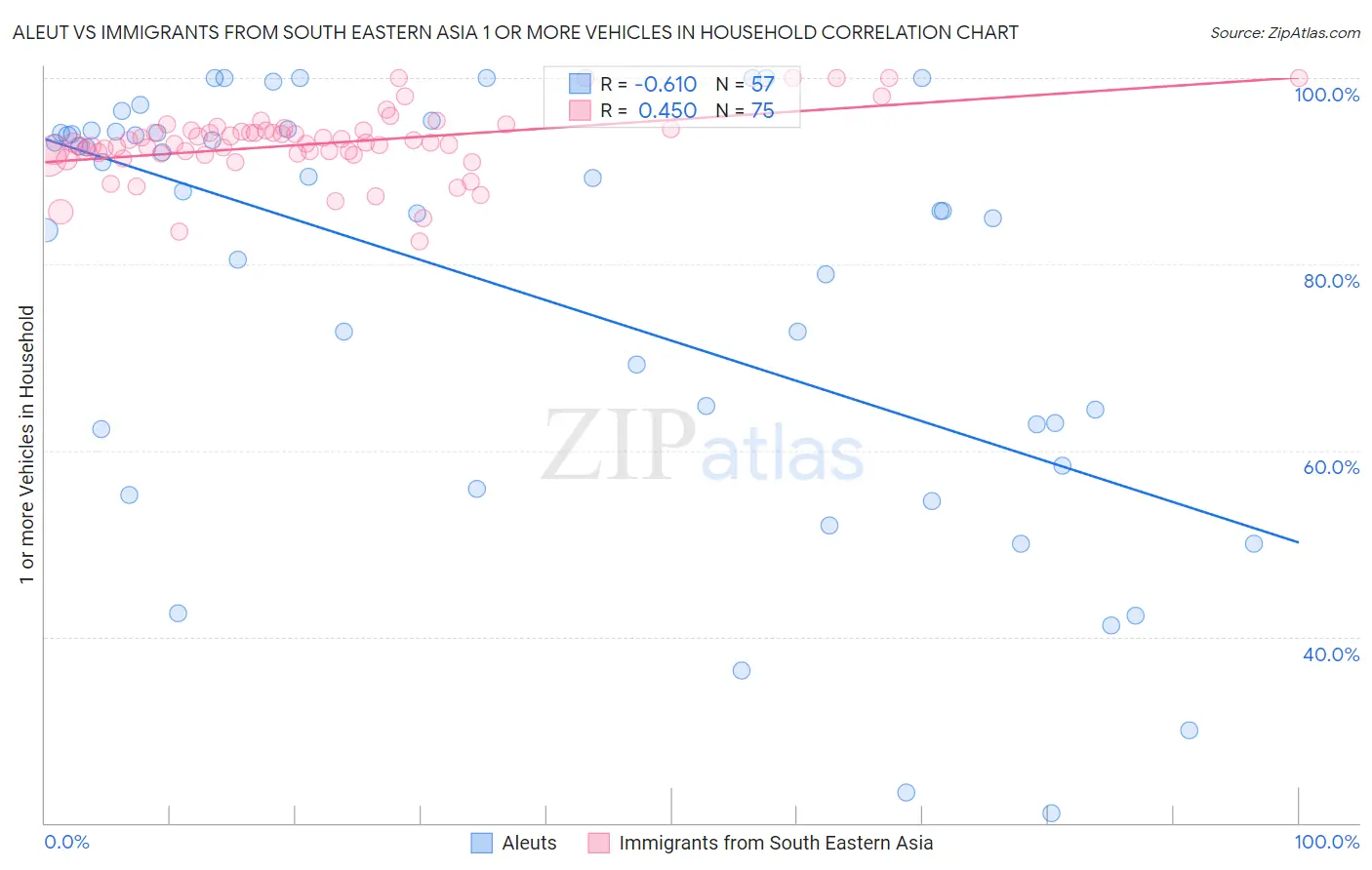 Aleut vs Immigrants from South Eastern Asia 1 or more Vehicles in Household