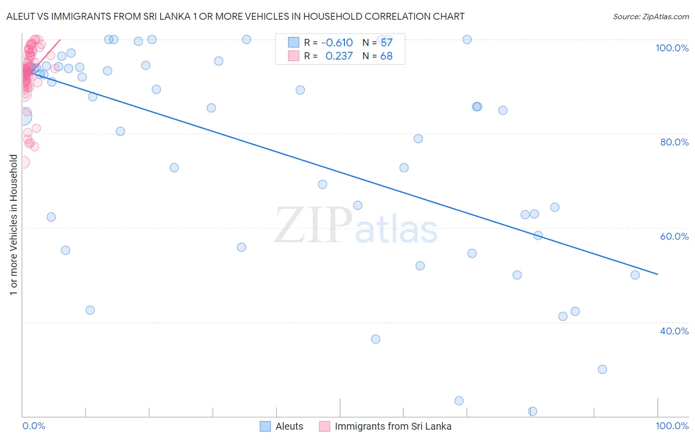 Aleut vs Immigrants from Sri Lanka 1 or more Vehicles in Household