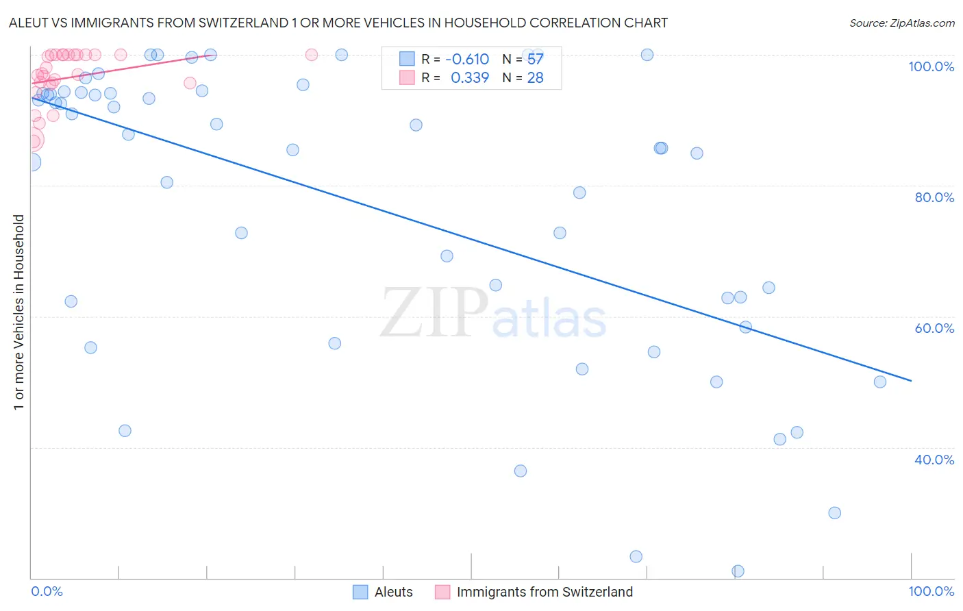 Aleut vs Immigrants from Switzerland 1 or more Vehicles in Household