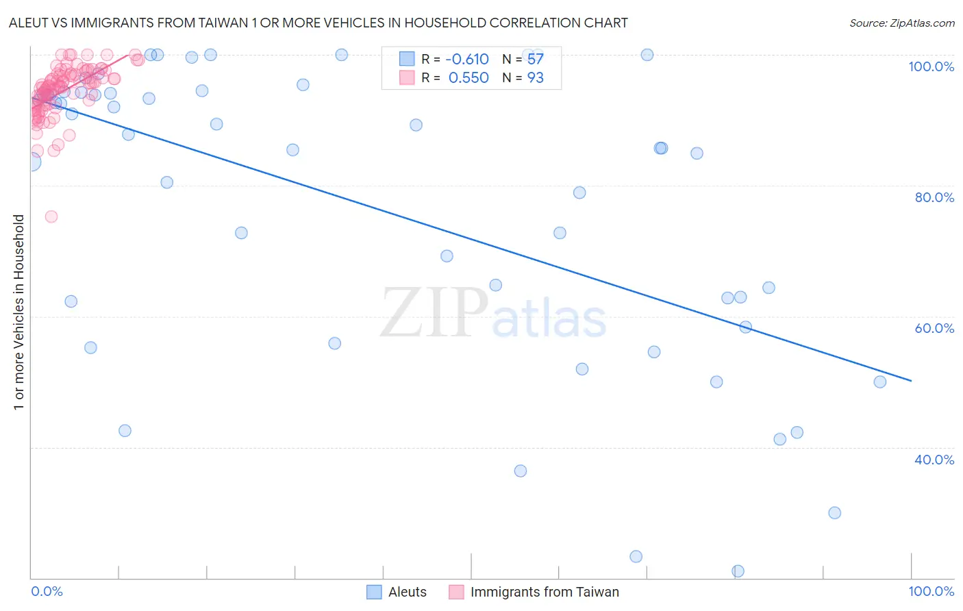 Aleut vs Immigrants from Taiwan 1 or more Vehicles in Household