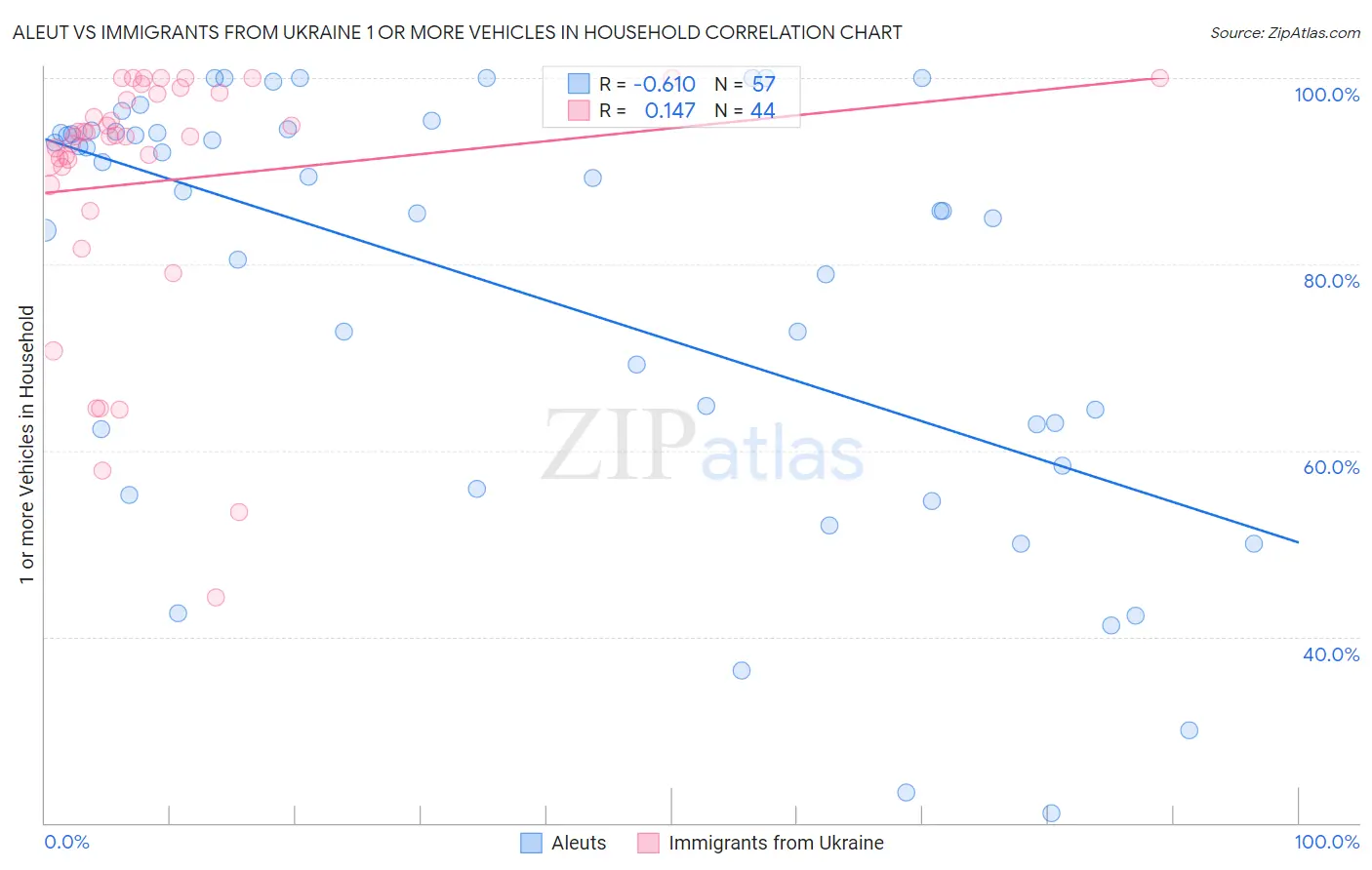 Aleut vs Immigrants from Ukraine 1 or more Vehicles in Household