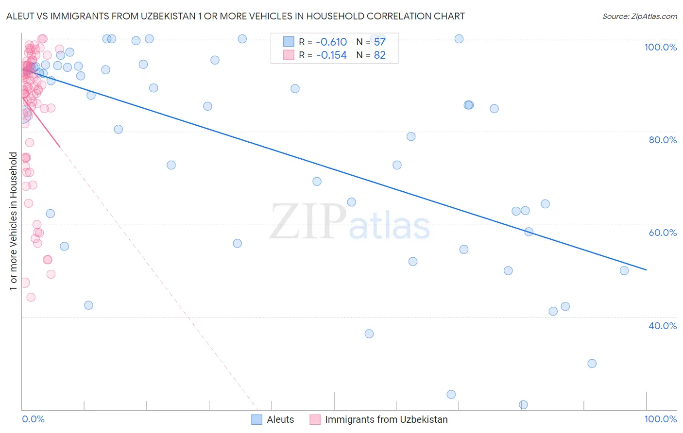 Aleut vs Immigrants from Uzbekistan 1 or more Vehicles in Household