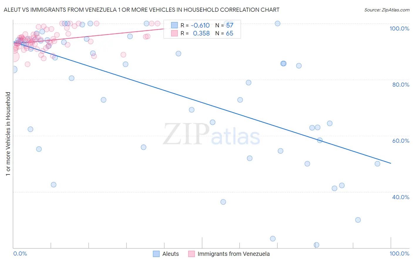 Aleut vs Immigrants from Venezuela 1 or more Vehicles in Household