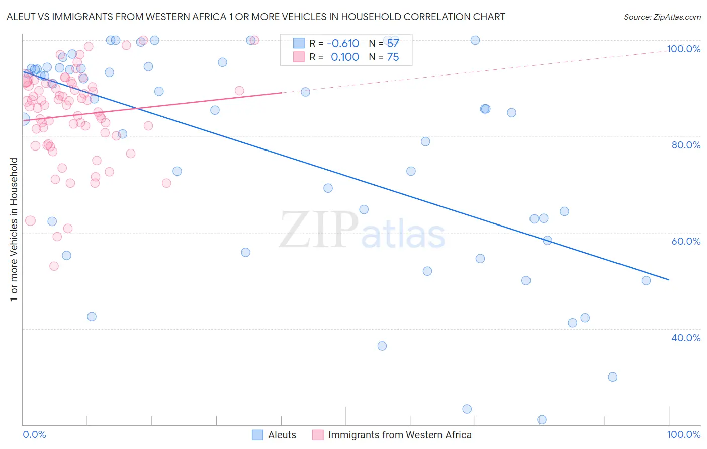Aleut vs Immigrants from Western Africa 1 or more Vehicles in Household