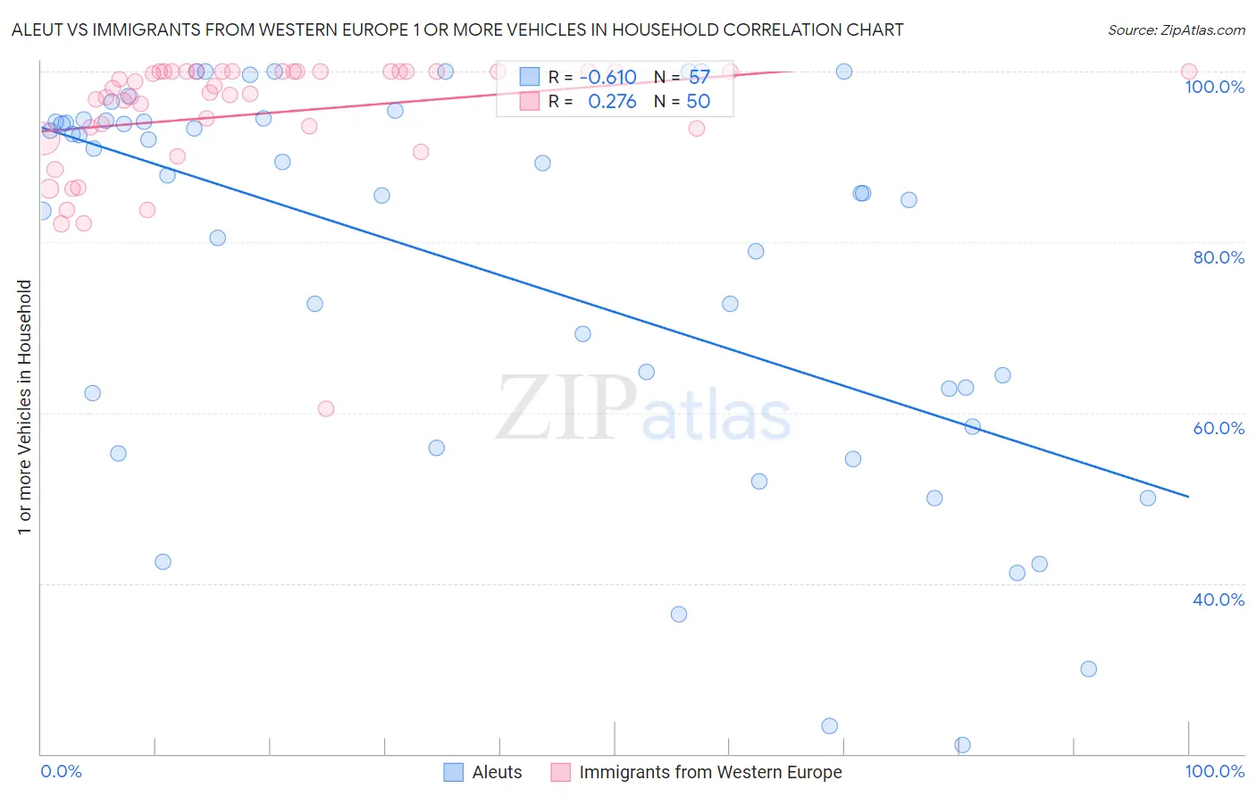 Aleut vs Immigrants from Western Europe 1 or more Vehicles in Household