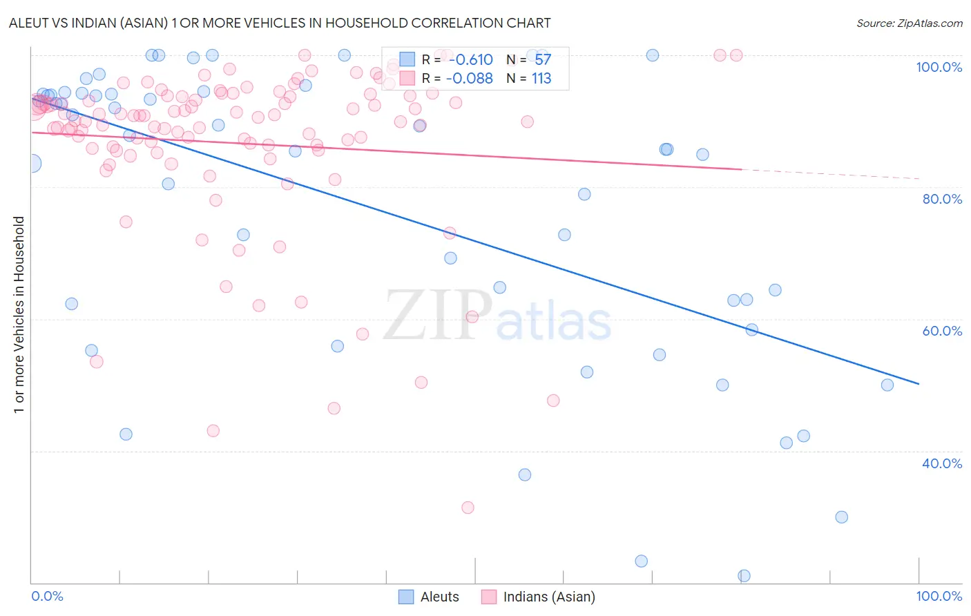 Aleut vs Indian (Asian) 1 or more Vehicles in Household