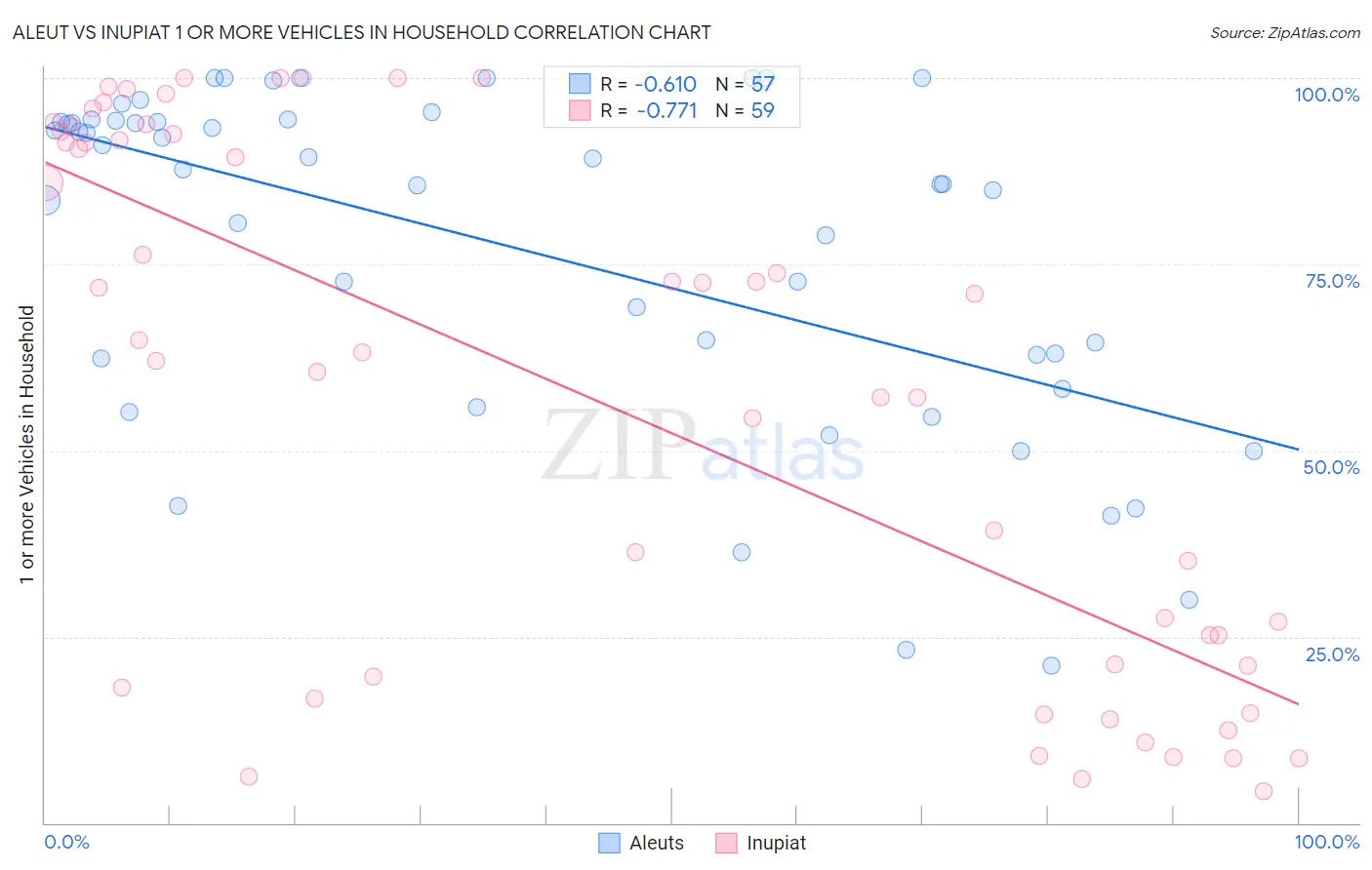 Aleut vs Inupiat 1 or more Vehicles in Household