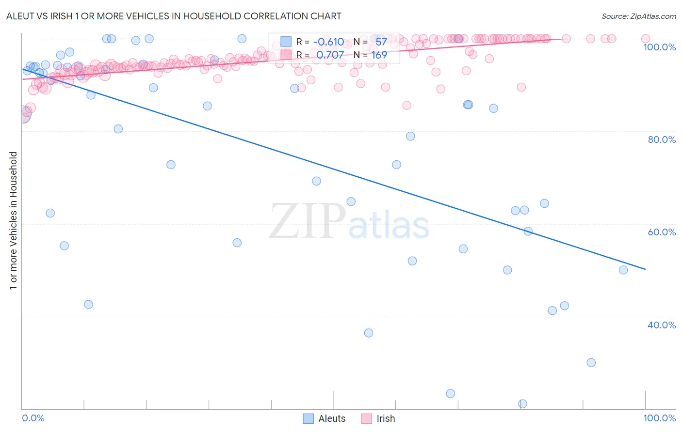 Aleut vs Irish 1 or more Vehicles in Household