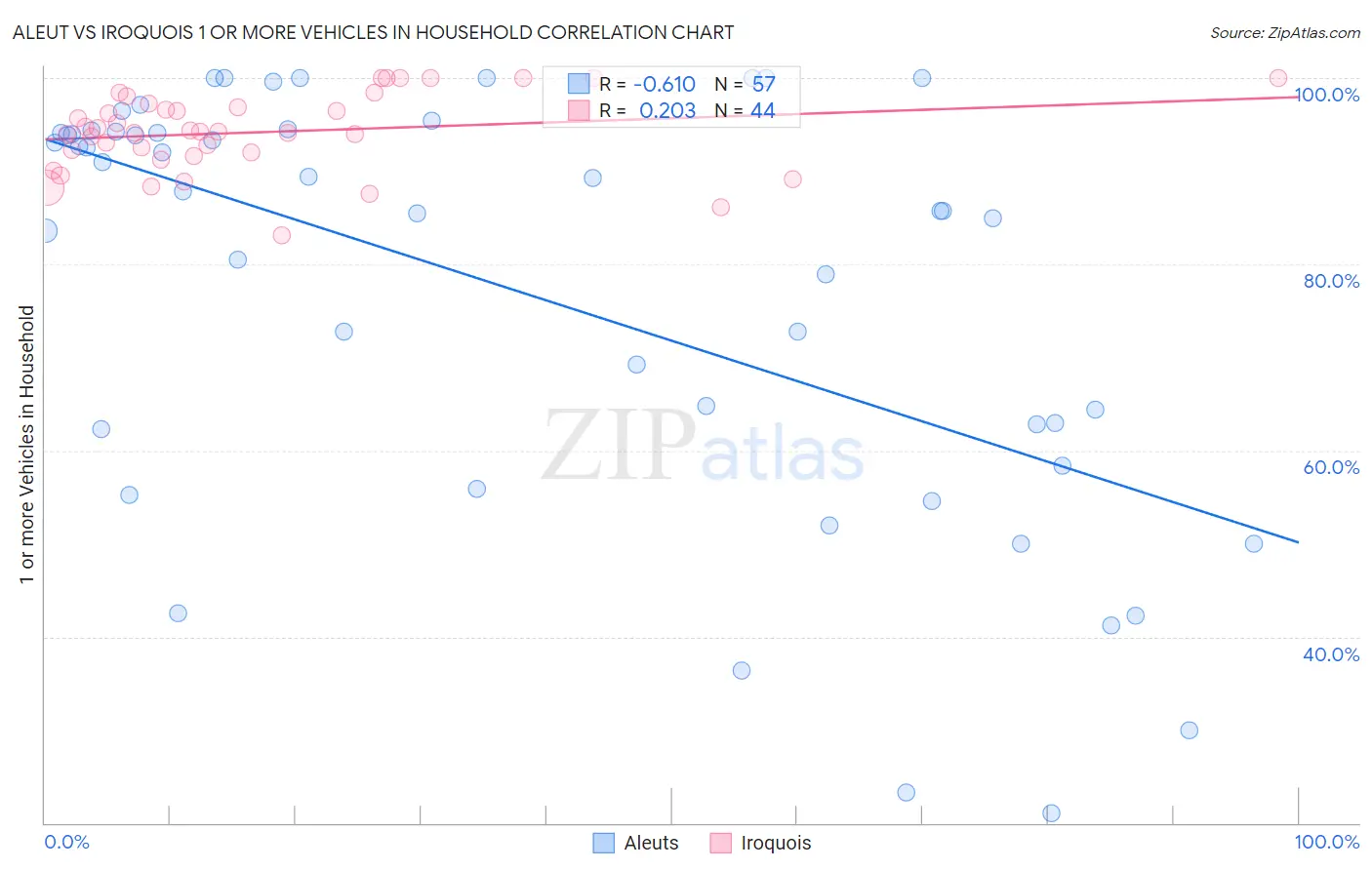 Aleut vs Iroquois 1 or more Vehicles in Household