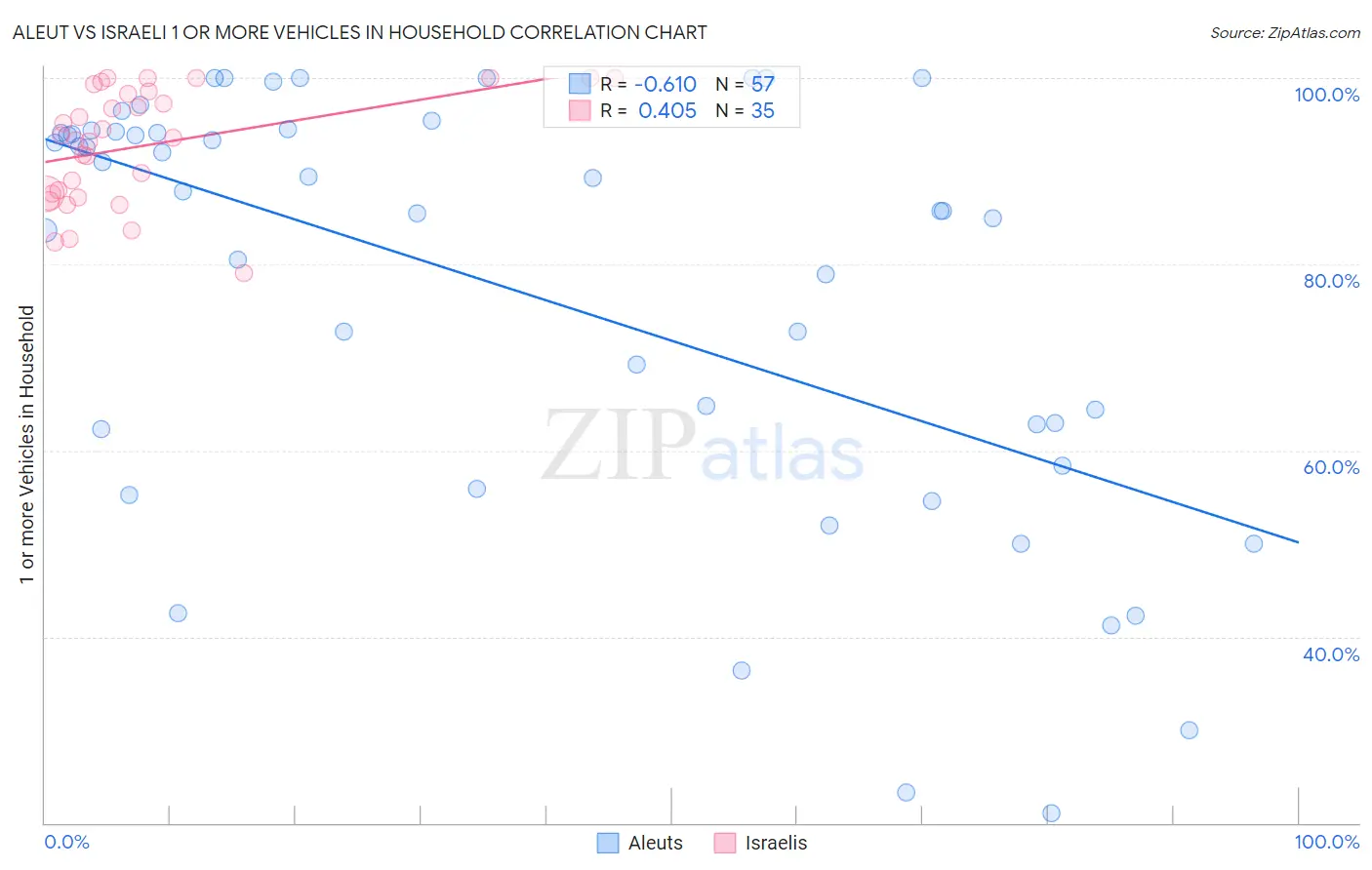 Aleut vs Israeli 1 or more Vehicles in Household