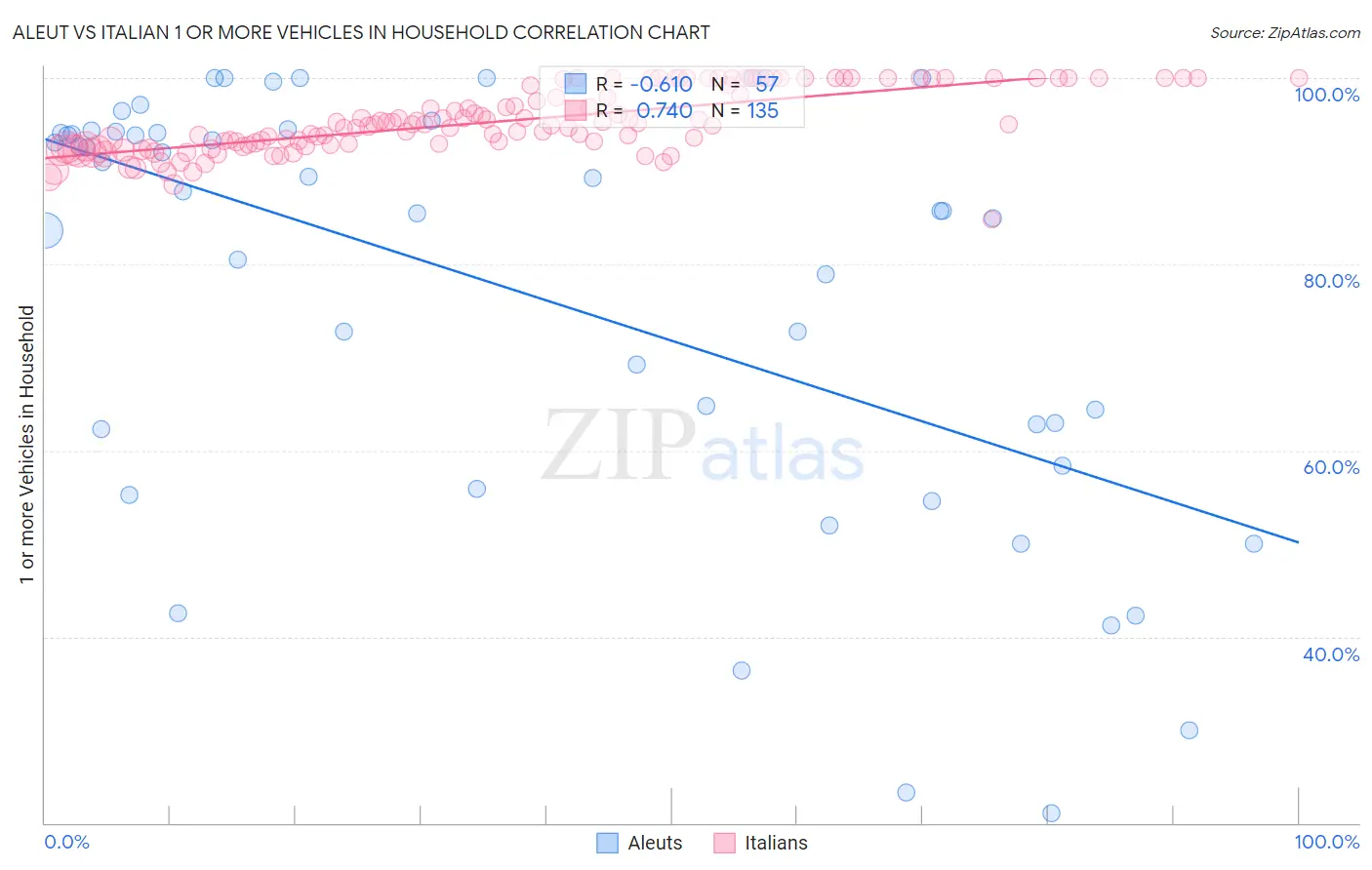 Aleut vs Italian 1 or more Vehicles in Household