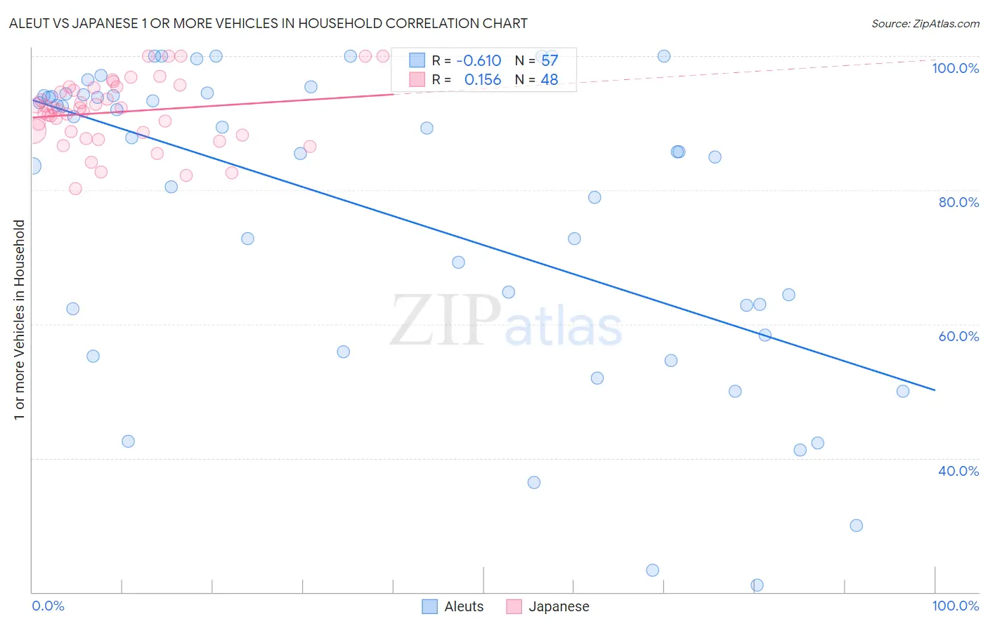 Aleut vs Japanese 1 or more Vehicles in Household