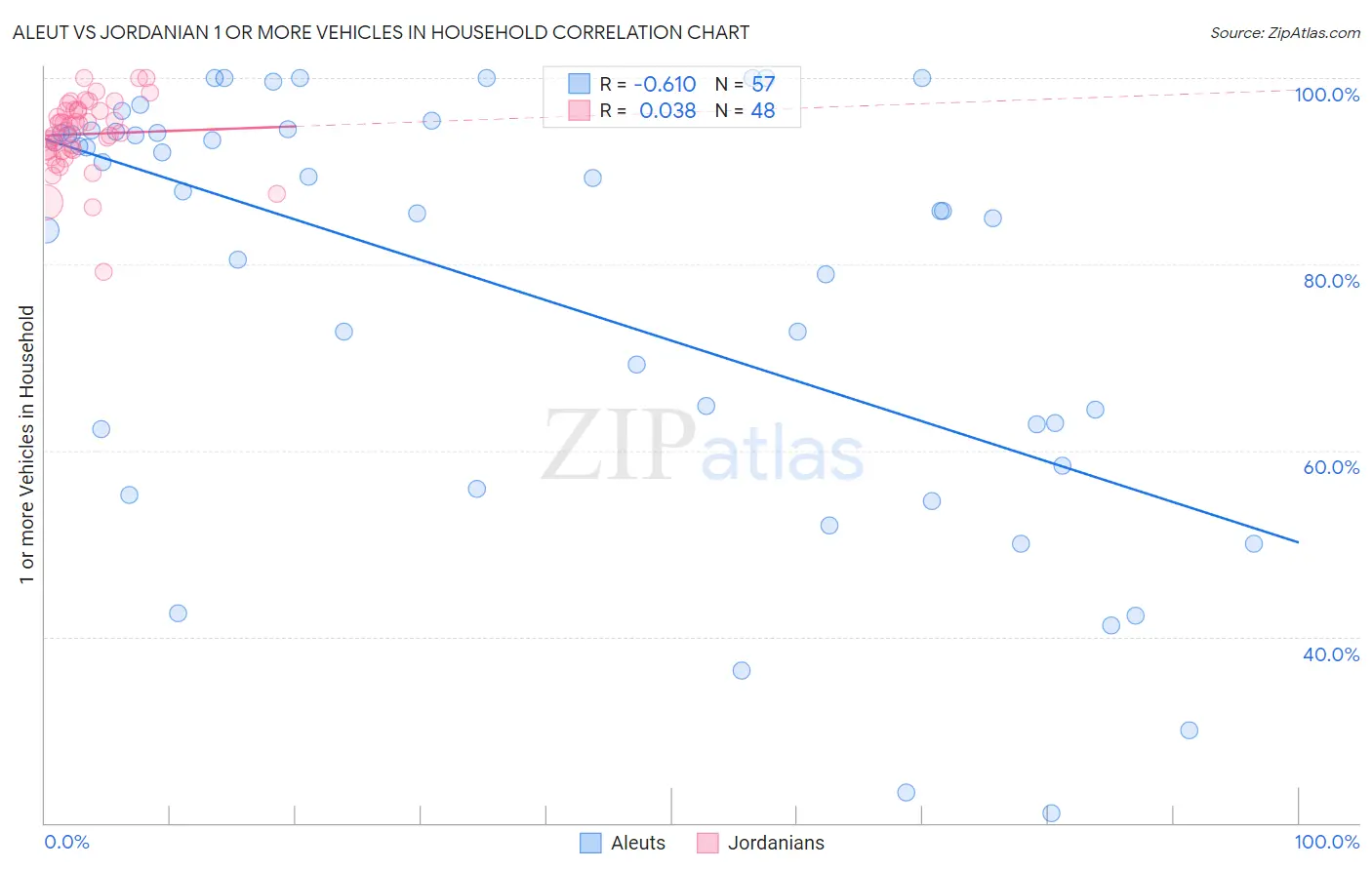 Aleut vs Jordanian 1 or more Vehicles in Household