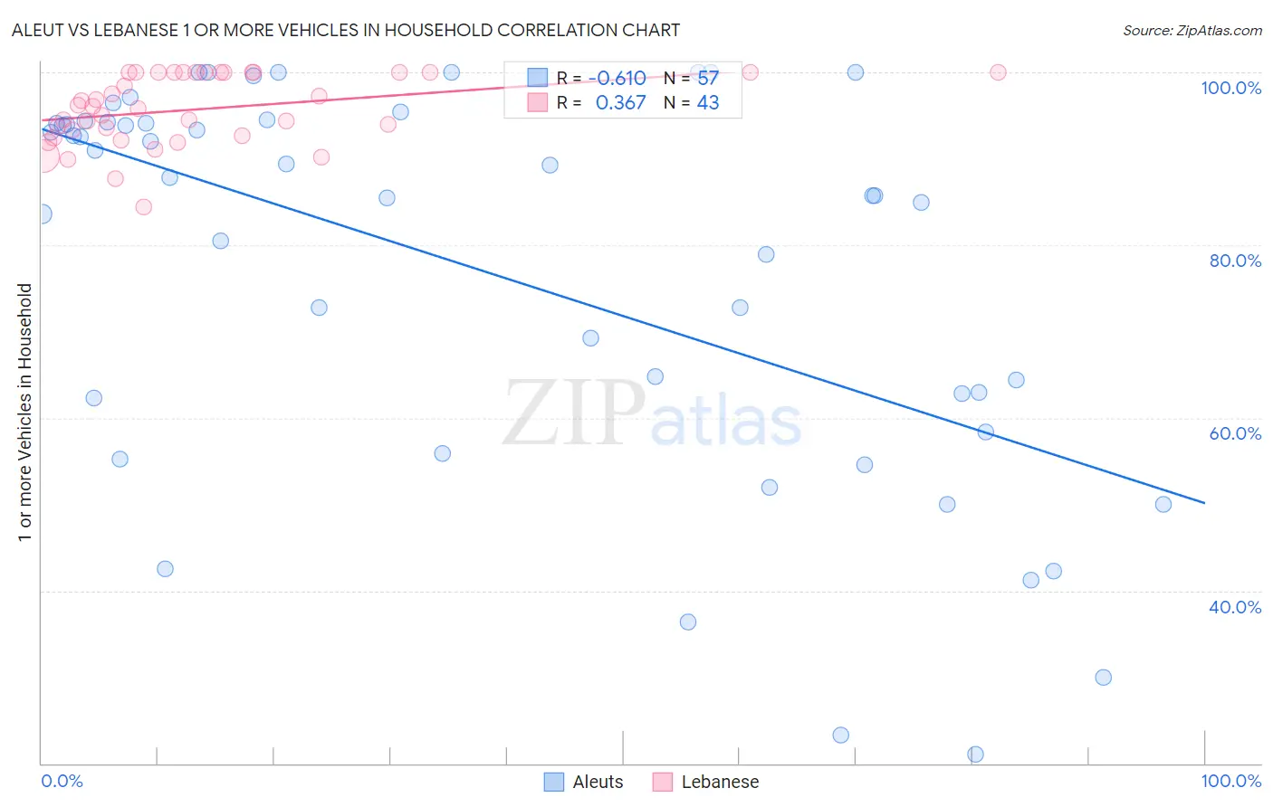 Aleut vs Lebanese 1 or more Vehicles in Household