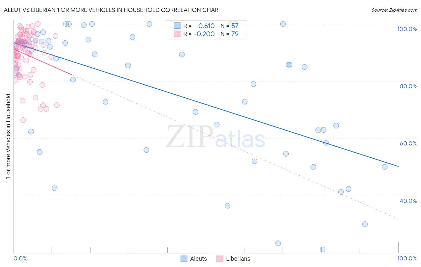 Aleut vs Liberian 1 or more Vehicles in Household