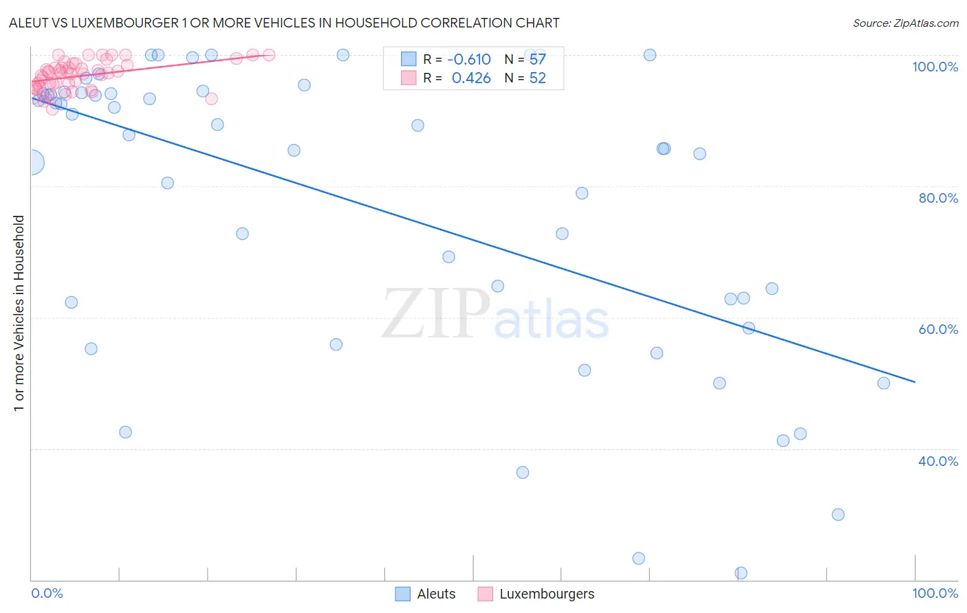 Aleut vs Luxembourger 1 or more Vehicles in Household