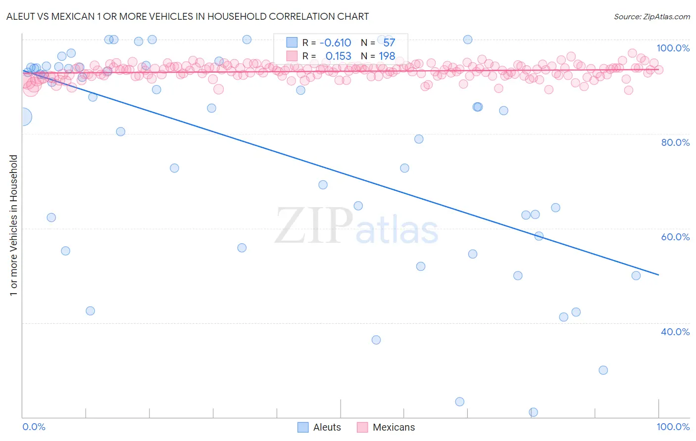 Aleut vs Mexican 1 or more Vehicles in Household
