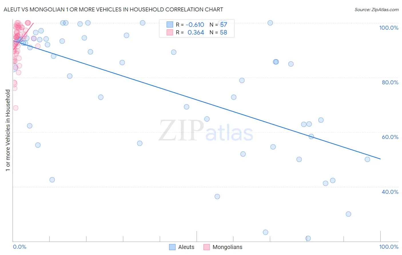 Aleut vs Mongolian 1 or more Vehicles in Household