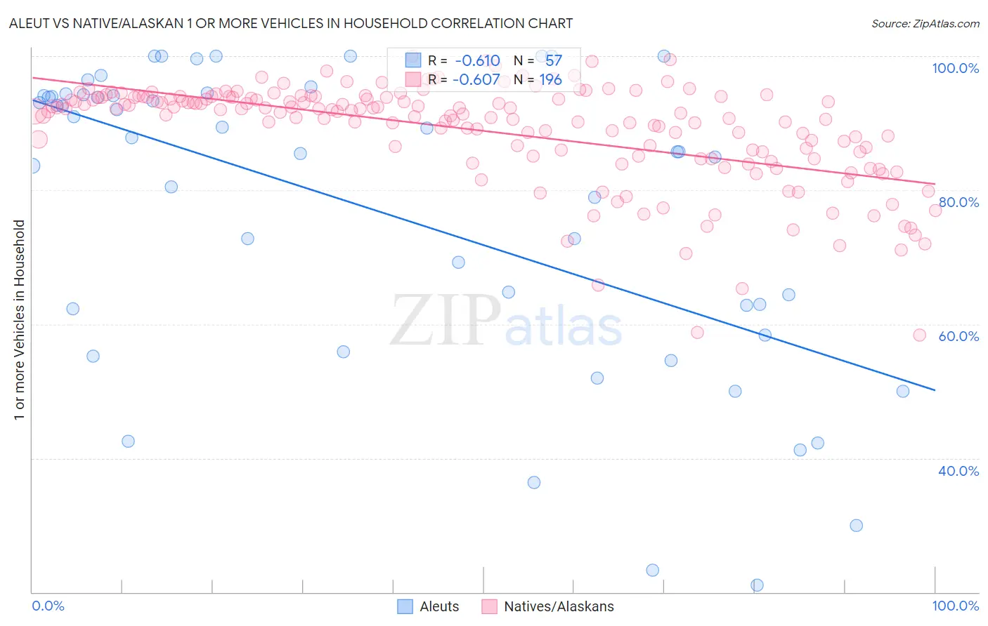 Aleut vs Native/Alaskan 1 or more Vehicles in Household